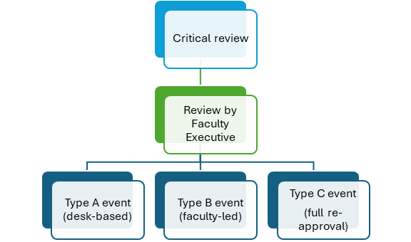 Flowchart | Critical review - Review by Faculty Executive - Type A event desk-based - Type B event faculty led - Type C event full reapproval Flowchart | Critical review - Review by Faculty Executive - Type A event desk-based - Type B event faculty led - Type C event full reapproval