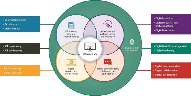 Digital capabilities Venn diagram